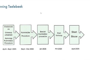 Milsbeek plan Teelebeek