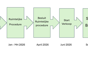 Milsbeek plan Teelebeek